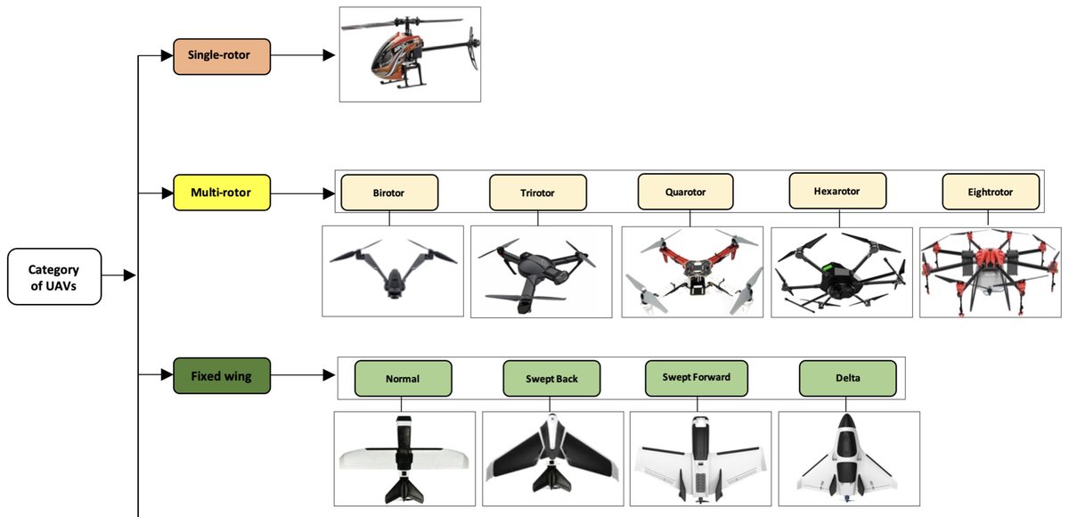 Main drone airframe types
