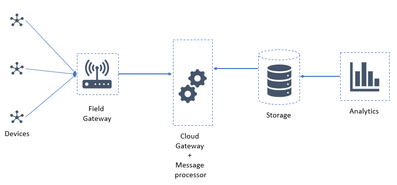 IoT components architecture diagram