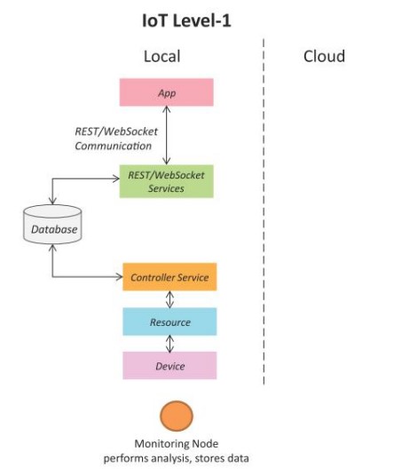 IoT Level 1 architecture