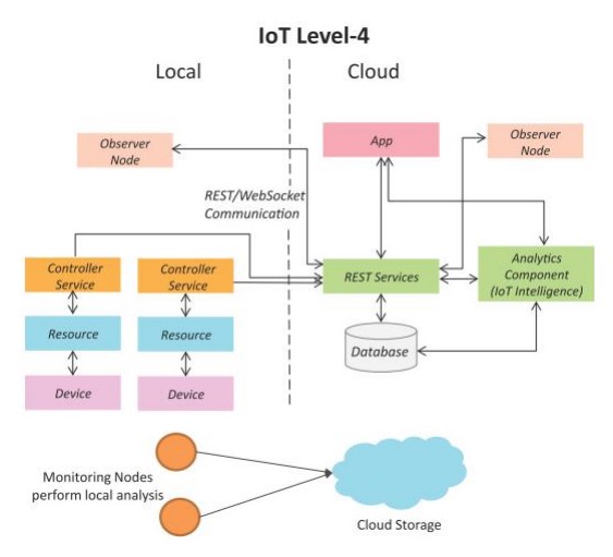 IoT Level 4 architecture