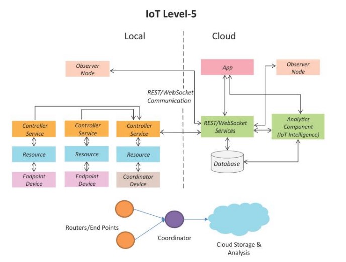 IoT Level 5 architecture
