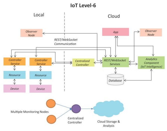 IoT Level 6 architecture