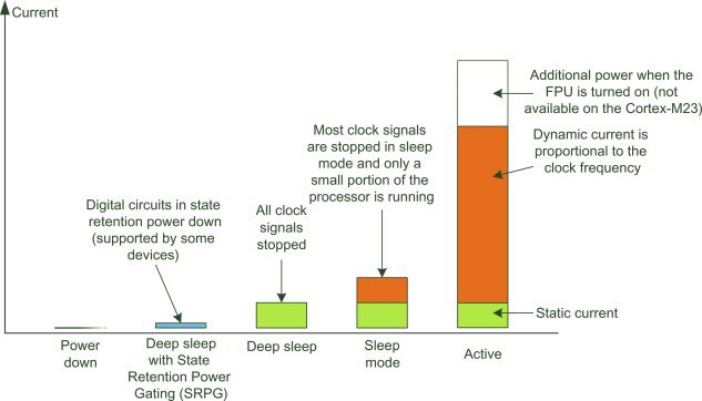 Low power states illustration