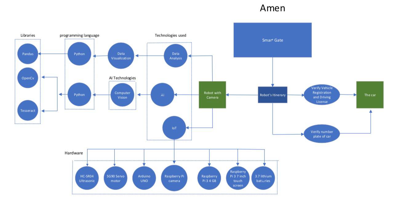AMEN - System Architecture media