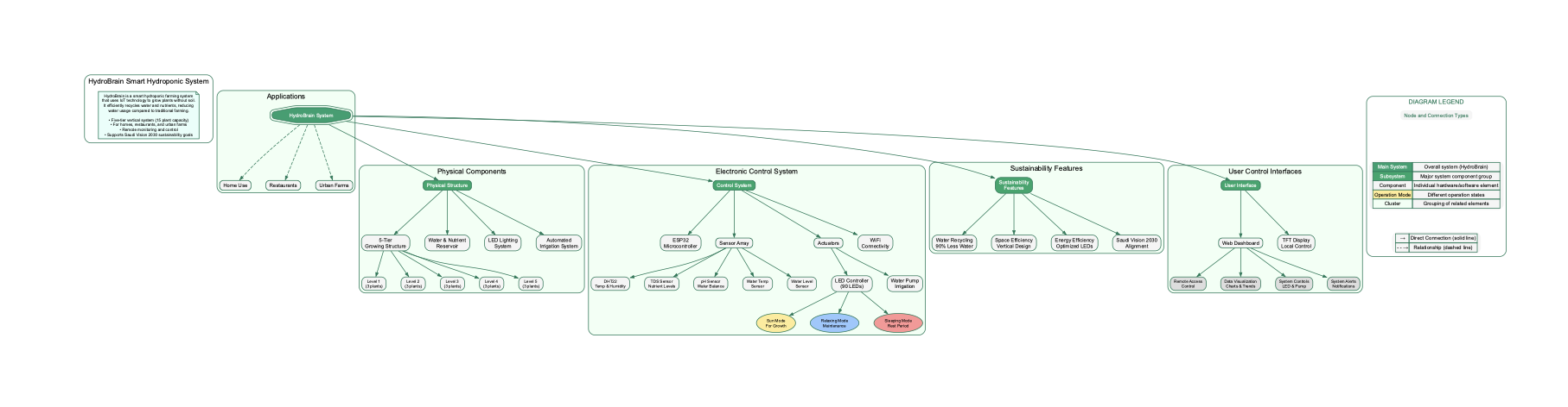 HydroBrain - System Architecture media